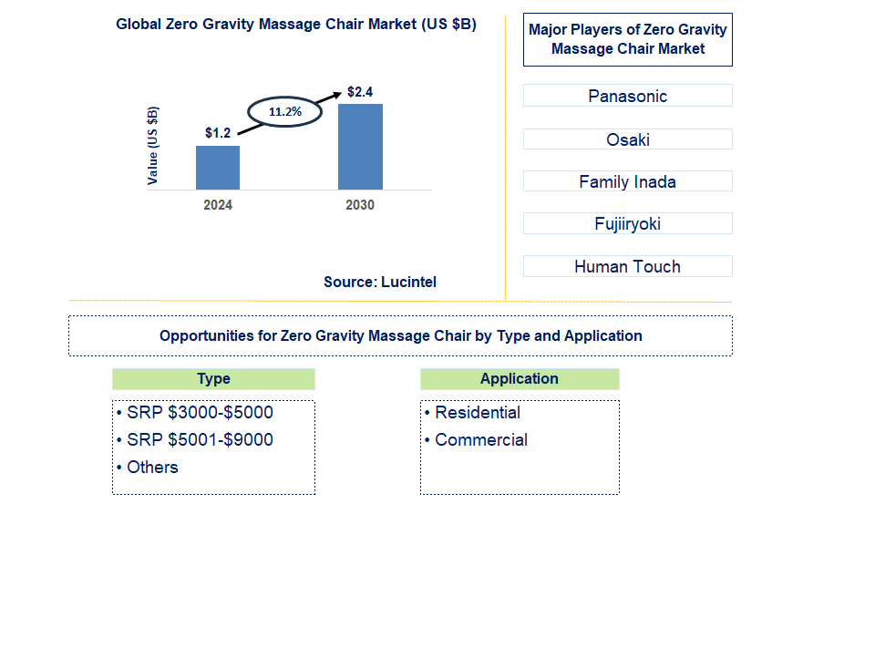 Zero Gravity Massage Chair Trends and Forecast