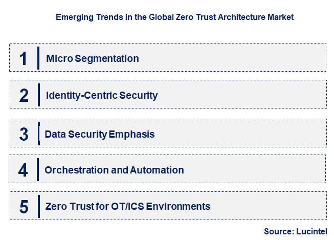 Emerging Trends in the Zero Trust Architecture Market