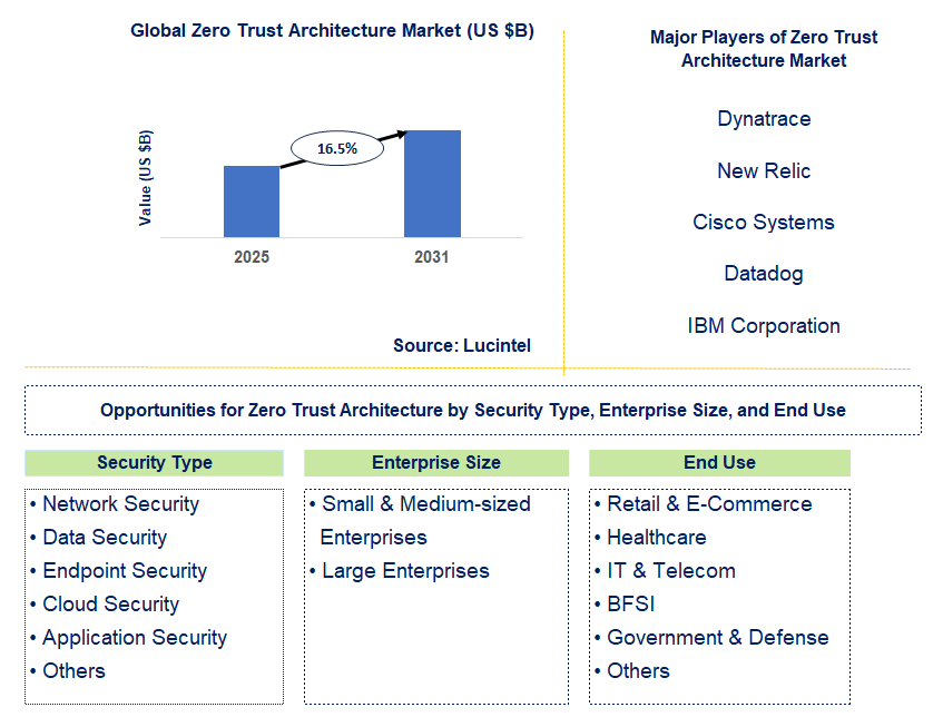 Zero Trust Architecture Market Trends and Forecast
