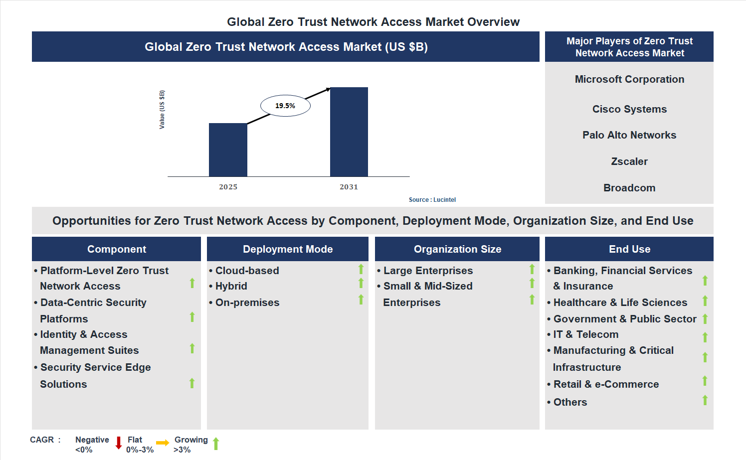 Zero Trust Network Access Market Trends and Forecast