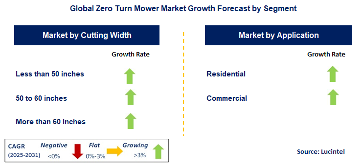 Zero Turn Mower Market by Segment