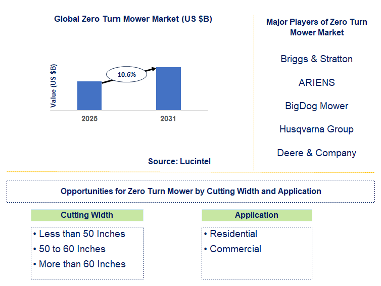 Zero Turn Mower Market Trends and Forecast