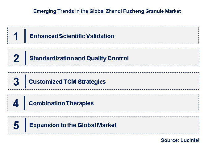 Emerging Trends in the Zhenqi Fuzheng Granule Market