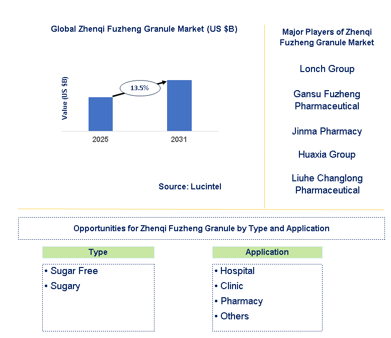 Zhenqi Fuzheng Granule Market Trends and Forecast
