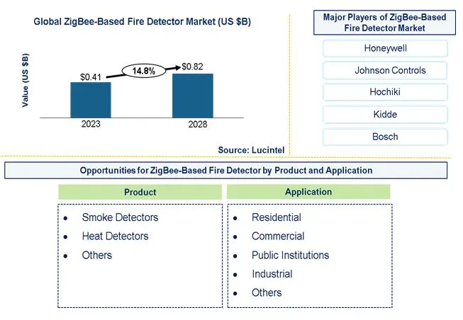 ZigBee-Based Fire Detector Market 