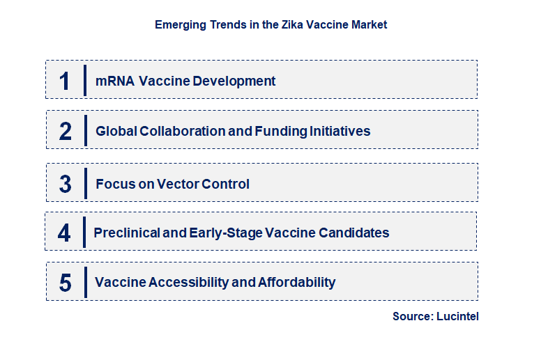 Emerging Trends in the Zika Vaccine Market