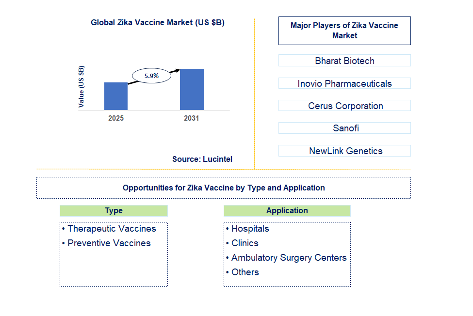 Zika Vaccine Market Trends and Forecast