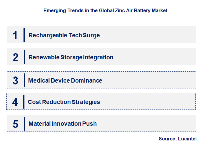 Emerging Trends in the Zinc Air Battery Market