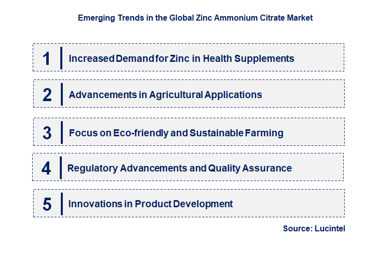 Emerging Trends in the Zinc Ammonium Citrate Market