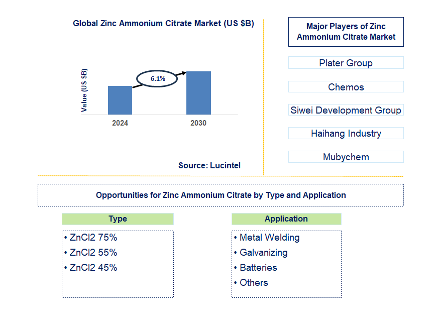 Zinc Ammonium Citrate Trends and Forecast