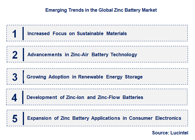 Emerging Trends in the Zinc Battery Market