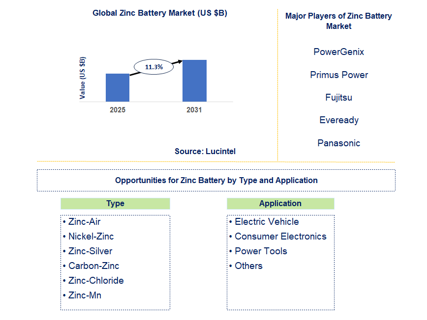 Zinc Battery Market Trends and Forecast