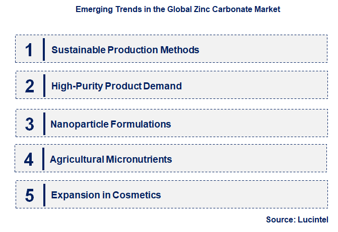 Emerging Trends in the Zinc Carbonate Market