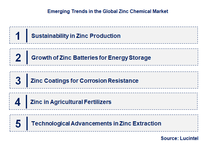 Emerging Trends in the Zinc Chemical Market Emerging Trends in the Zinc Chemical Market