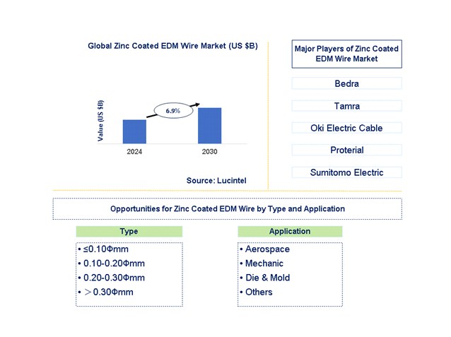 Zinc Coated EDM Wire Trends and Forecast