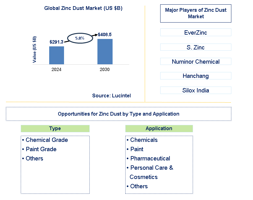 Zinc Dust Trends and Forecast