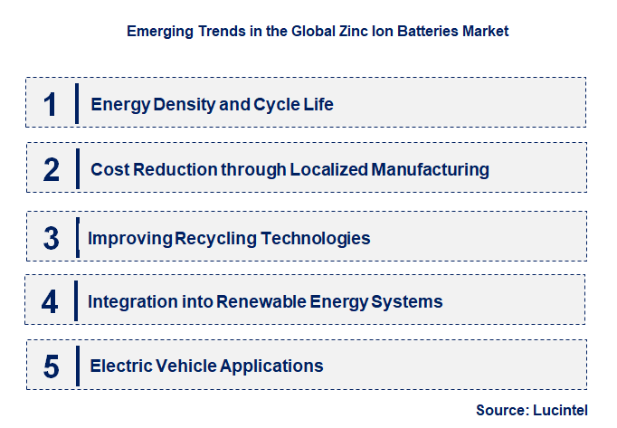 Emerging Trends in the Zinc Ion Batteries Market