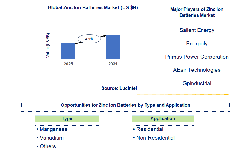 Zinc Ion Batteries Market Trends and Forecast