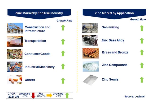 Zinc Market by Segments