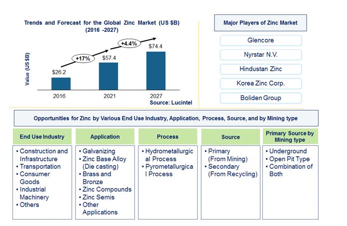 Zinc Market by Application, End Use, and Source