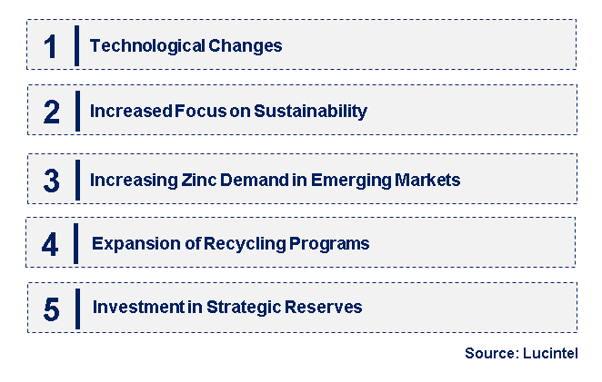 Emerging Trends in the Zinc Mining Market