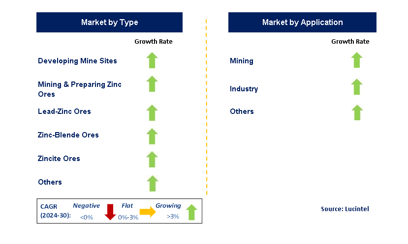 Zinc Mining by Segment