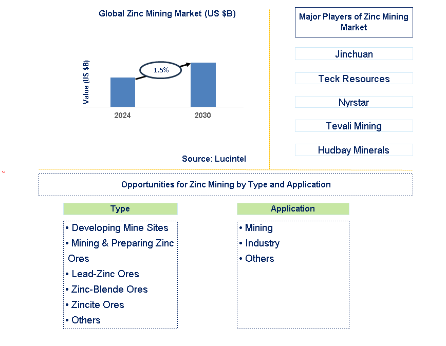 Zinc Mining Trends and Forecast