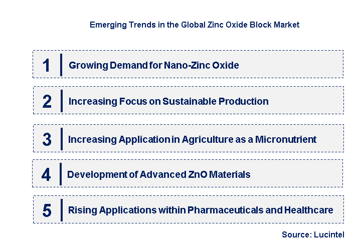 Emerging Trends in the Zinc Oxide Block Market
