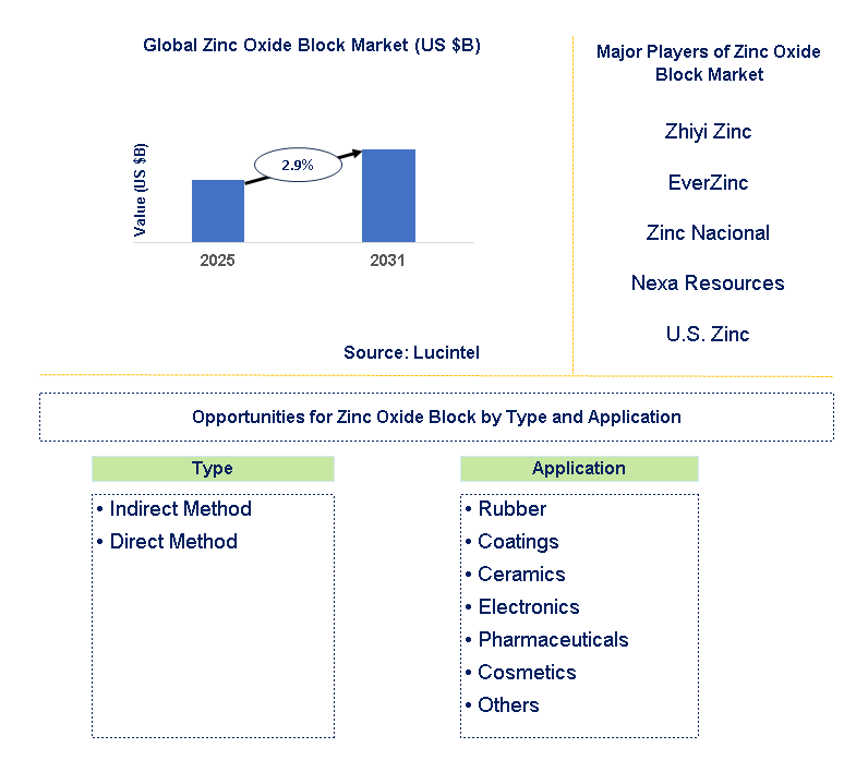Zinc Oxide Block Market Trends and Forecast