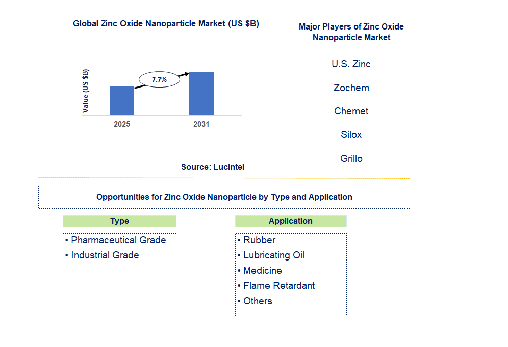 Zinc Oxide Nanoparticle Market Trends and Forecast