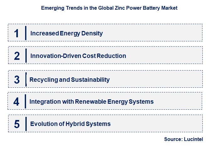 Emerging Trends in the Zinc Power Battery Market