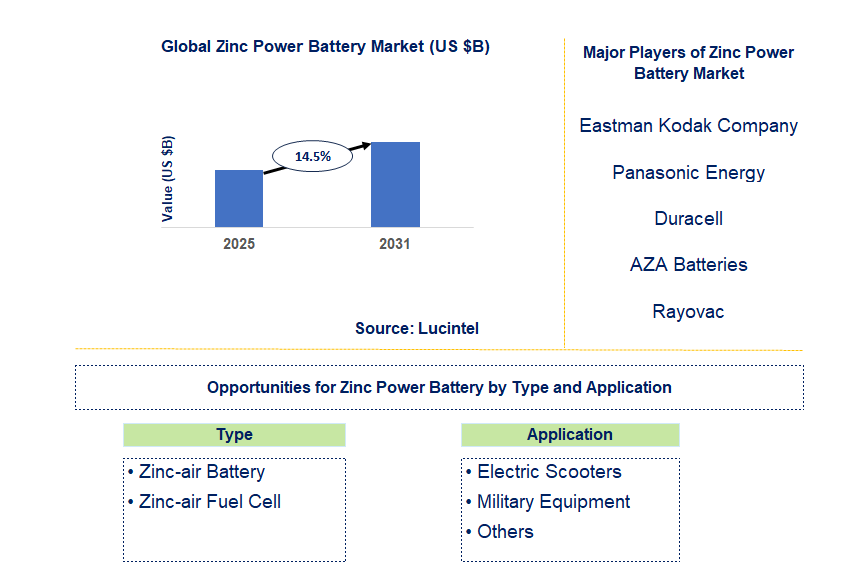 Zinc Power Battery Market Trends and Forecast