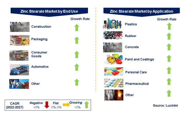 Zinc Stearate Market by Segments