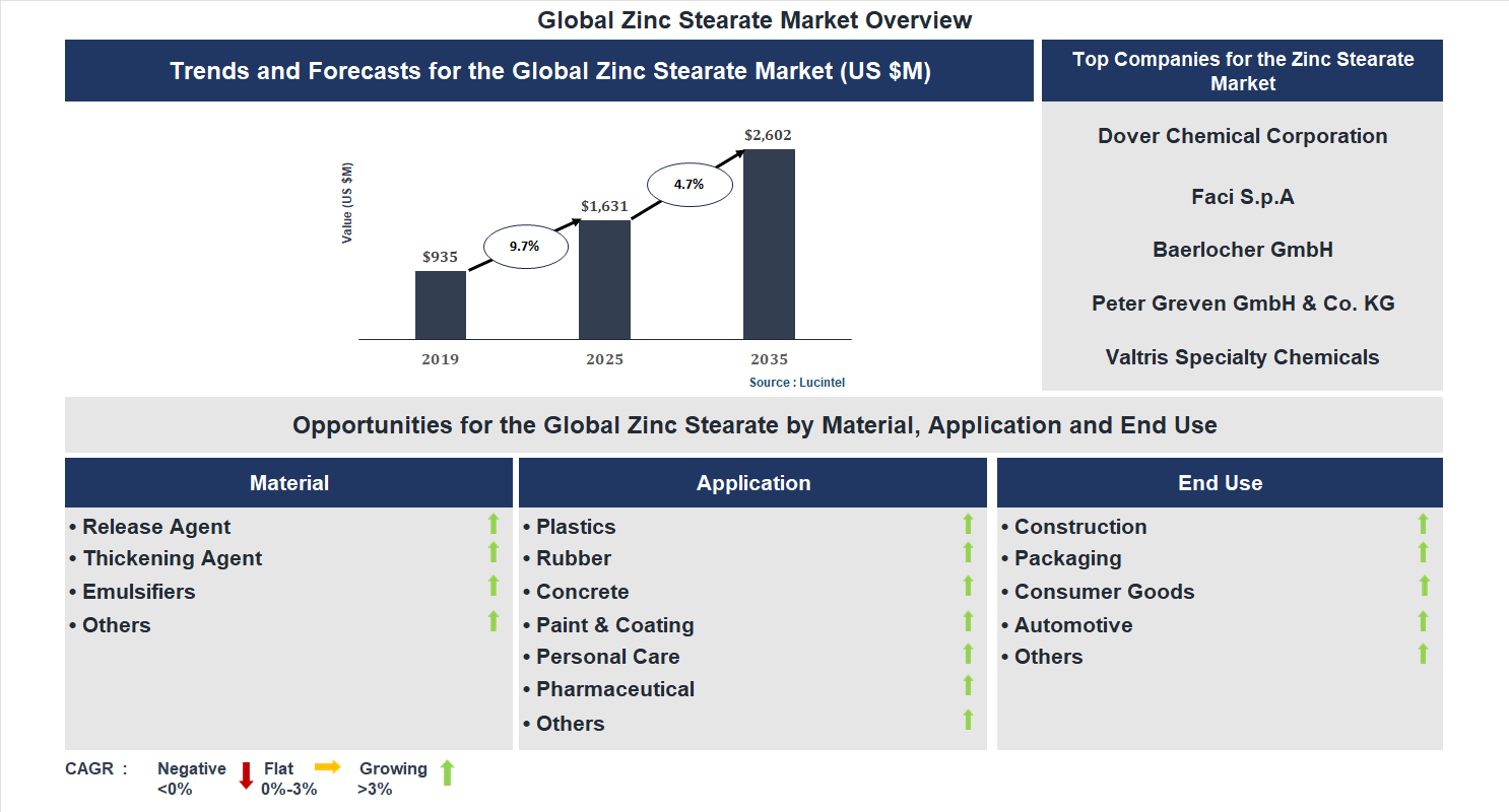 Zinc Stearate Market Trends and Forecast
