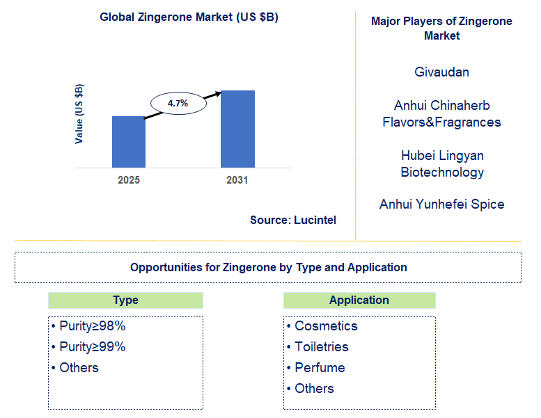 Zingerone Market Trends and Forecast