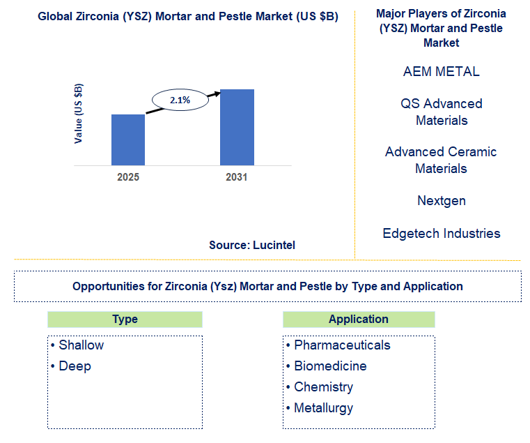 Zirconia (YSZ) Mortar and Pestle Market Trends and Forecast
