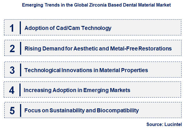 Emerging Trends in the Zirconia Based Dental Material Market