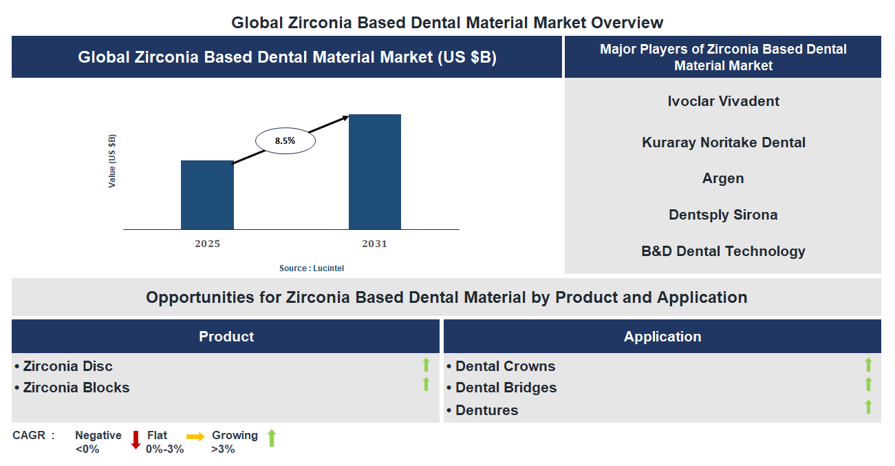 Zirconia Based Dental Material Market Trends and Forecast