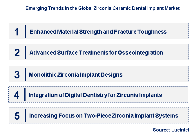 Emerging Trends in the Zirconia Ceramic Dental Implant Market
