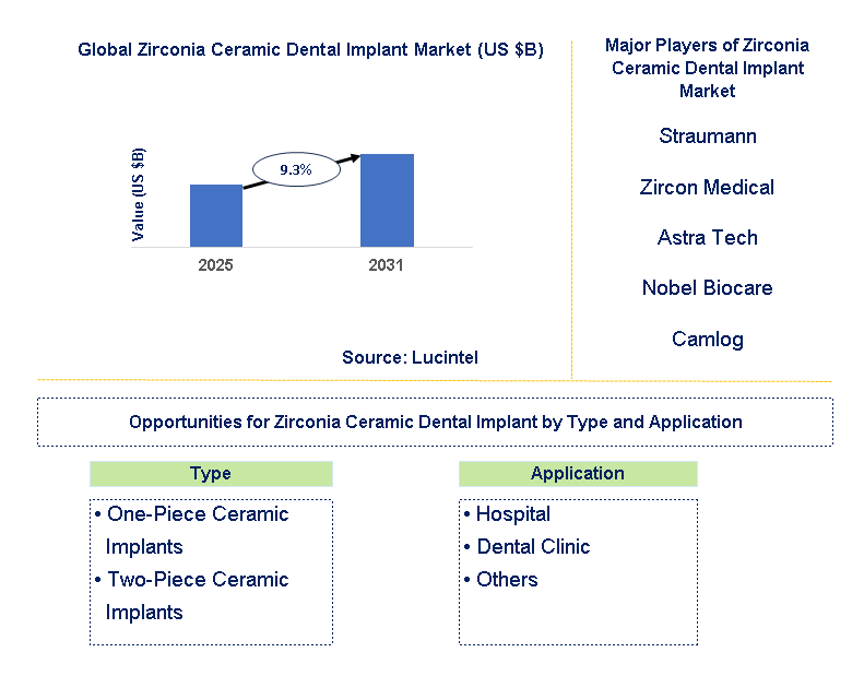 Zirconia Ceramic Dental Implant Market Trends and Forecast