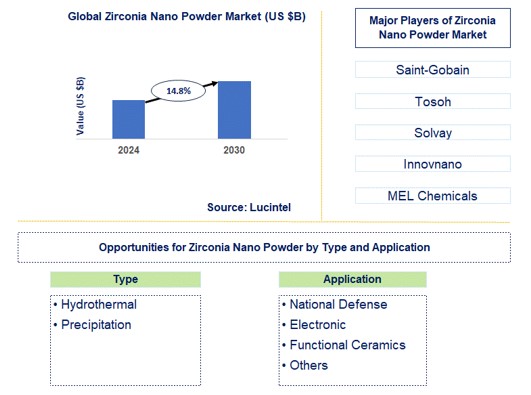 Zirconia Nano Powder Market Trends and Forecast