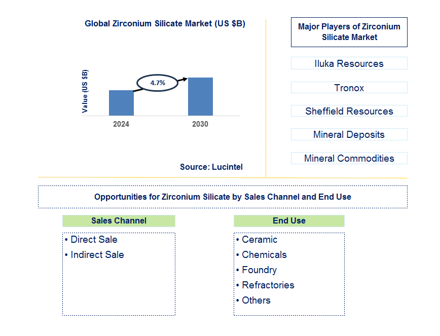 Zirconium Silicate Trends and Forecast