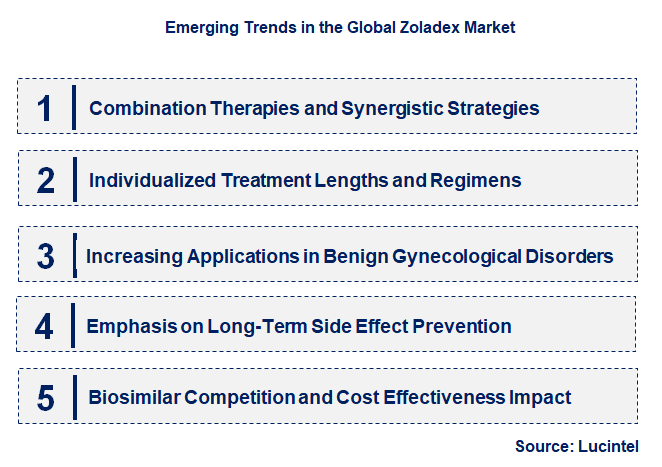 Emerging Trends in the Zoladex Market