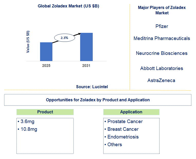 Zoladex Market Trends and Forecast
