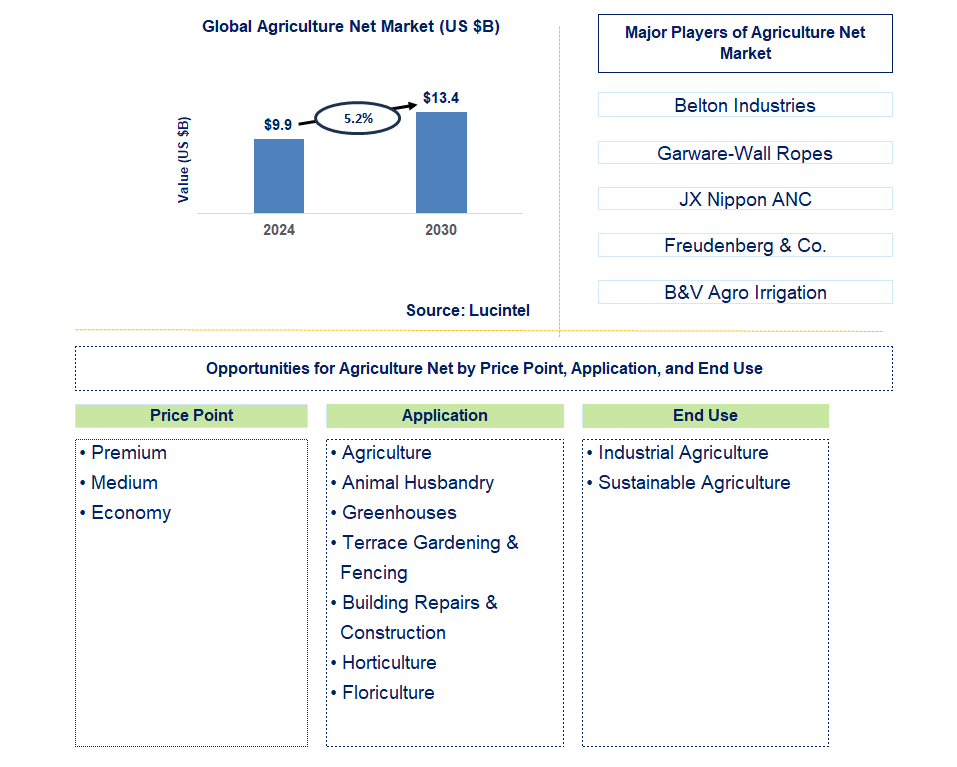 Agriculture Net Trends and Forecast