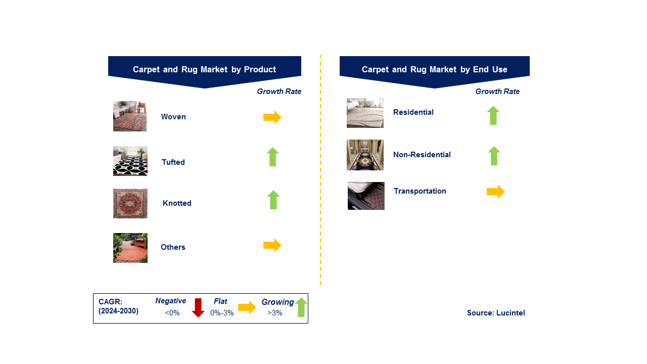 Carpet and Rug Market by Segments