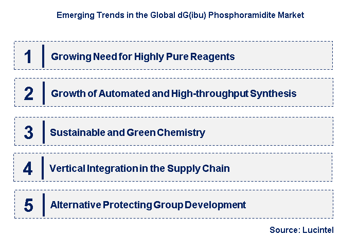 Emerging Trends in the dG(ibu) Phosphoramidite Market