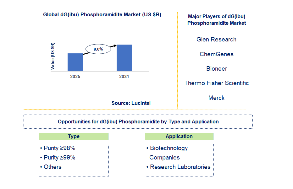 dG(ibu) Phosphoramidite Market Trends and Forecast
