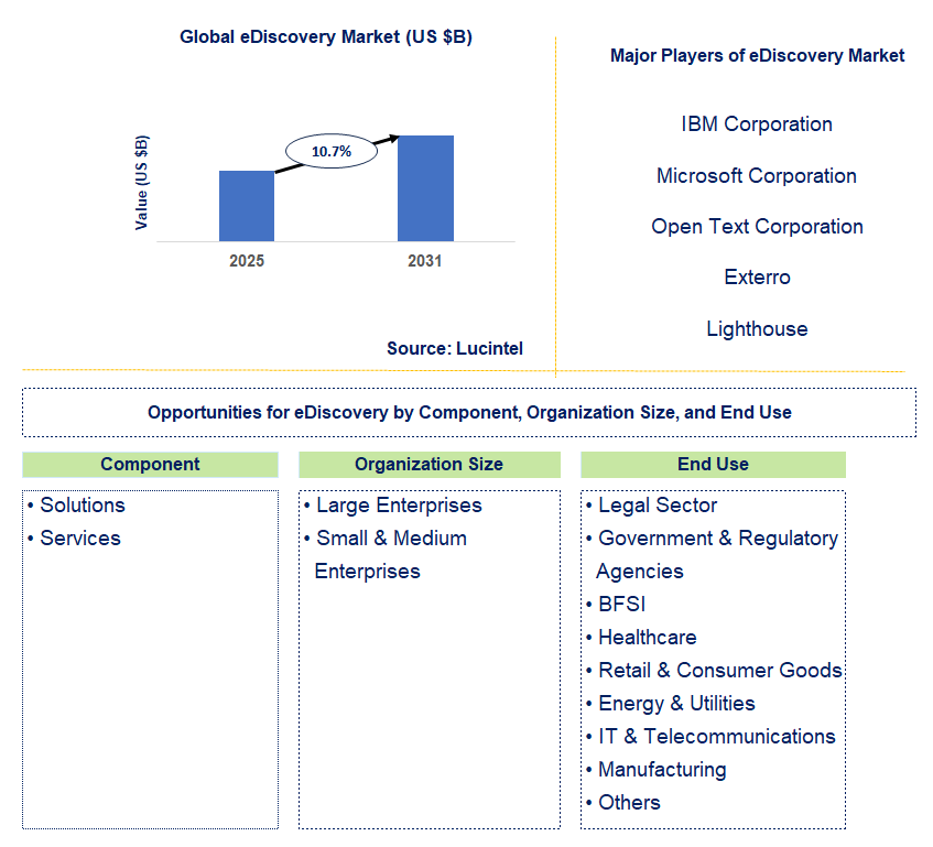 eDiscovery Market Trends and Forecast