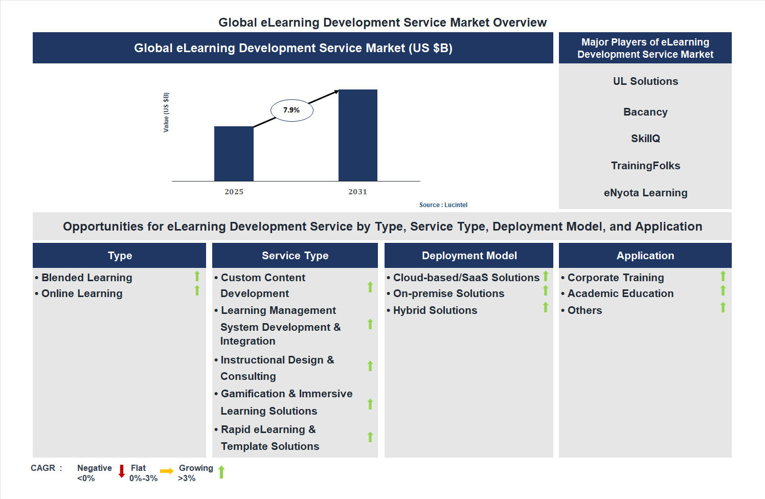 eLearning Development Service Market Trends and Forecast